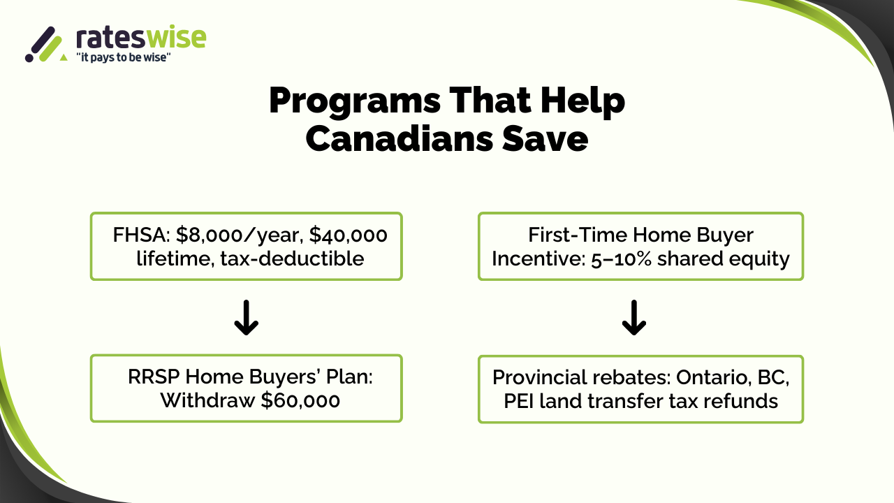 Programs That Help Canadians Save